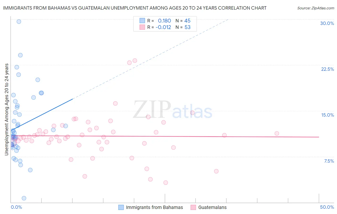 Immigrants from Bahamas vs Guatemalan Unemployment Among Ages 20 to 24 years