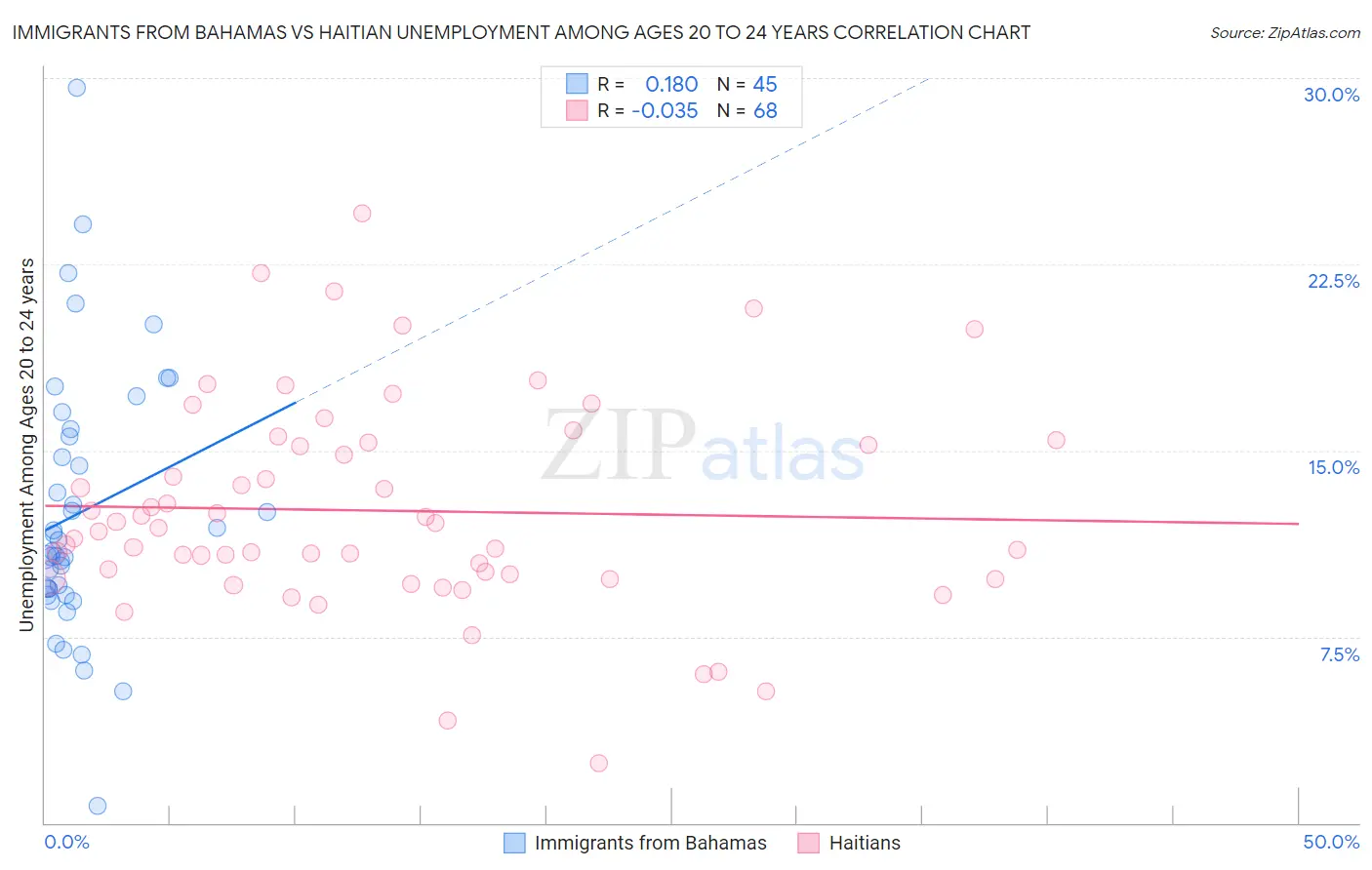Immigrants from Bahamas vs Haitian Unemployment Among Ages 20 to 24 years