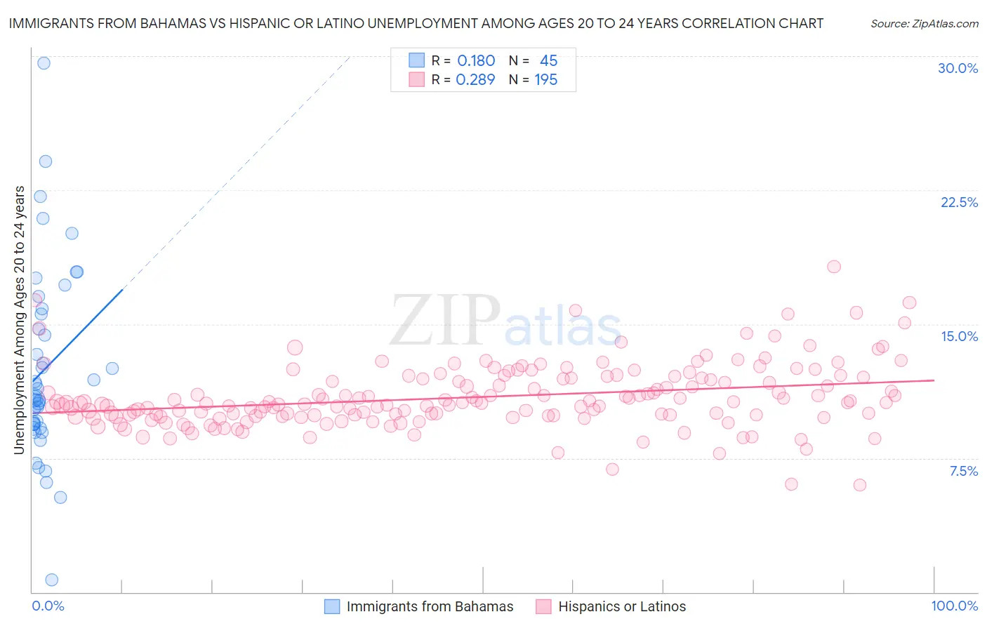 Immigrants from Bahamas vs Hispanic or Latino Unemployment Among Ages 20 to 24 years