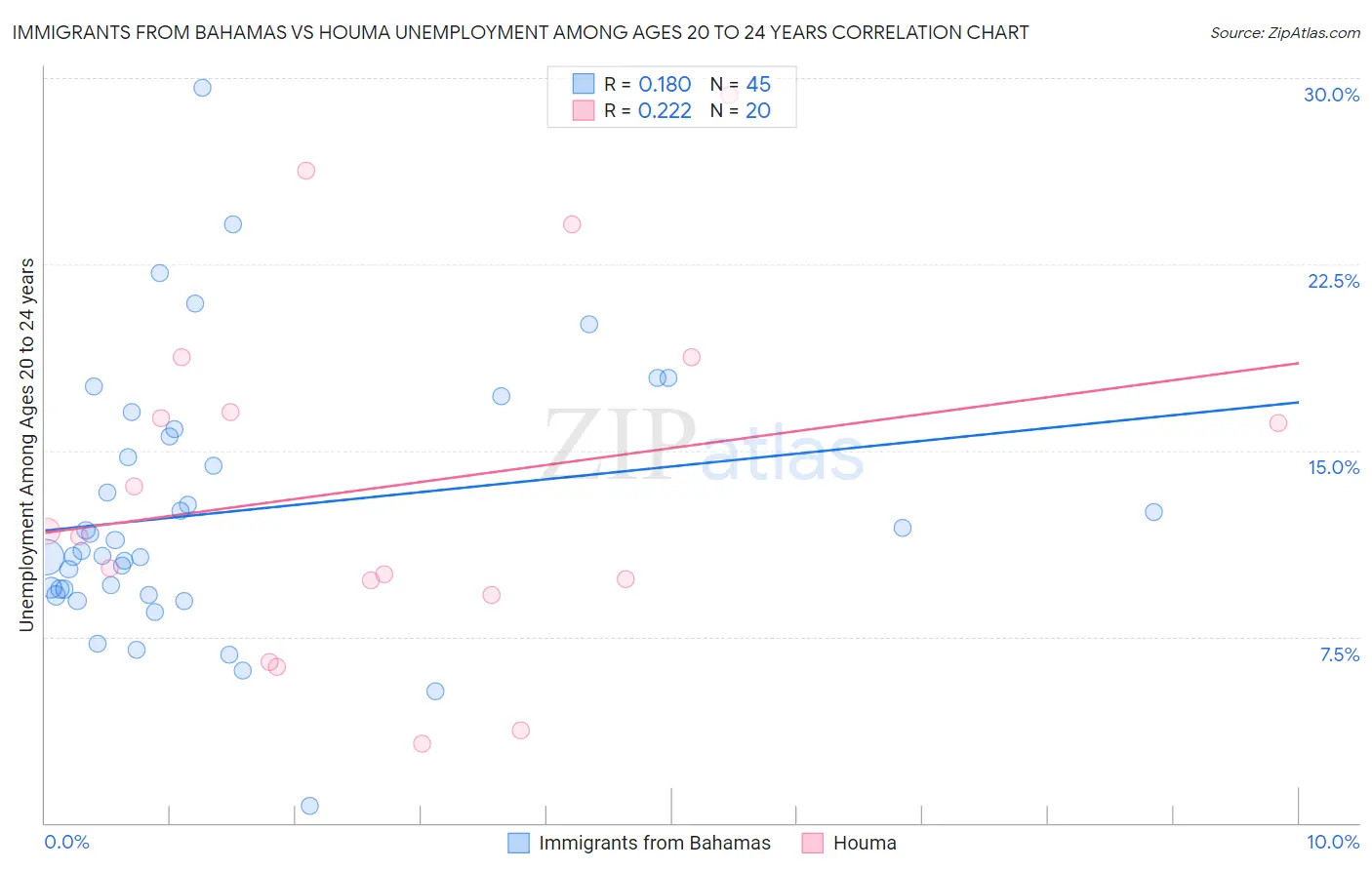 Immigrants from Bahamas vs Houma Unemployment Among Ages 20 to 24 years