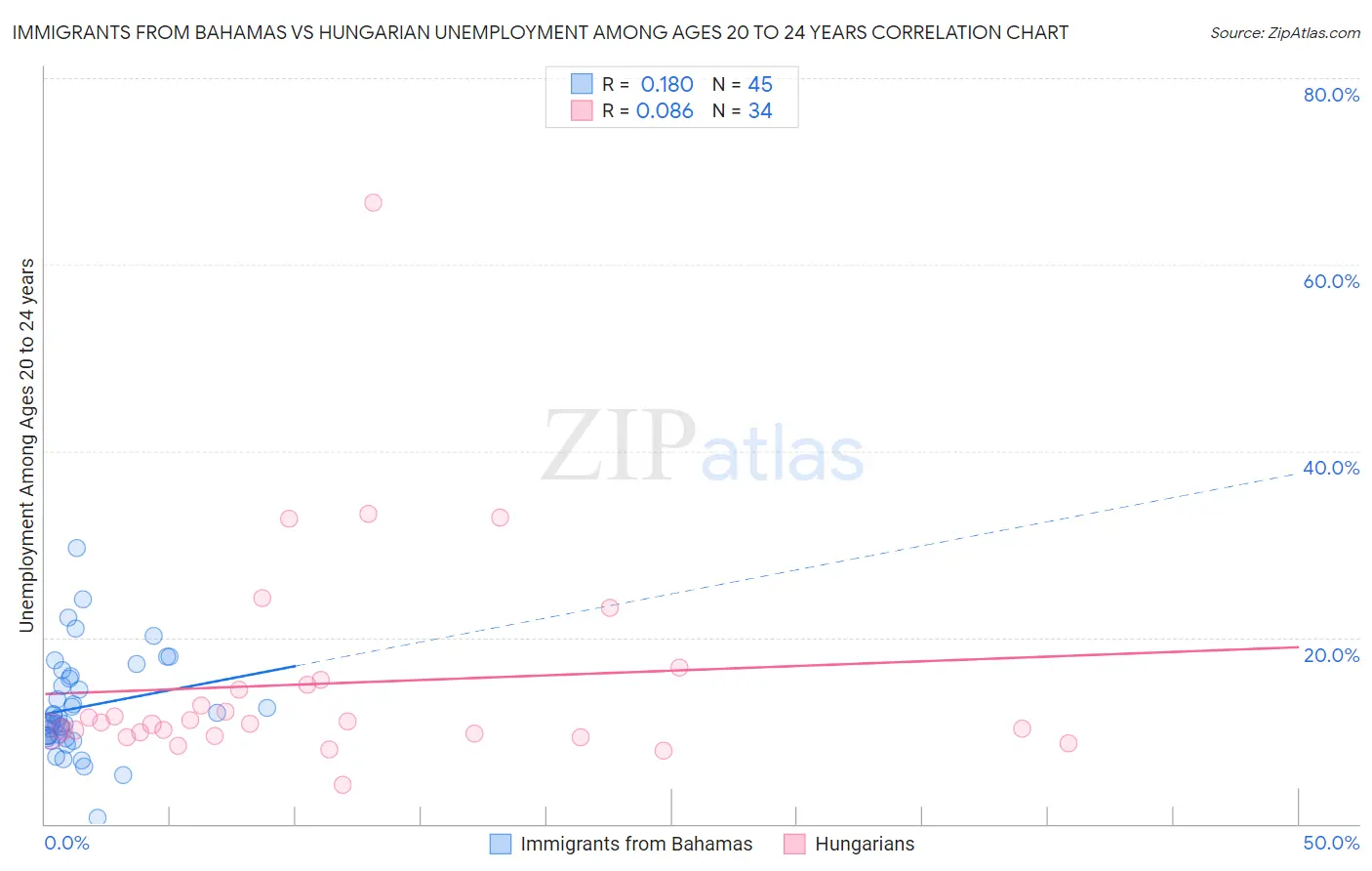 Immigrants from Bahamas vs Hungarian Unemployment Among Ages 20 to 24 years