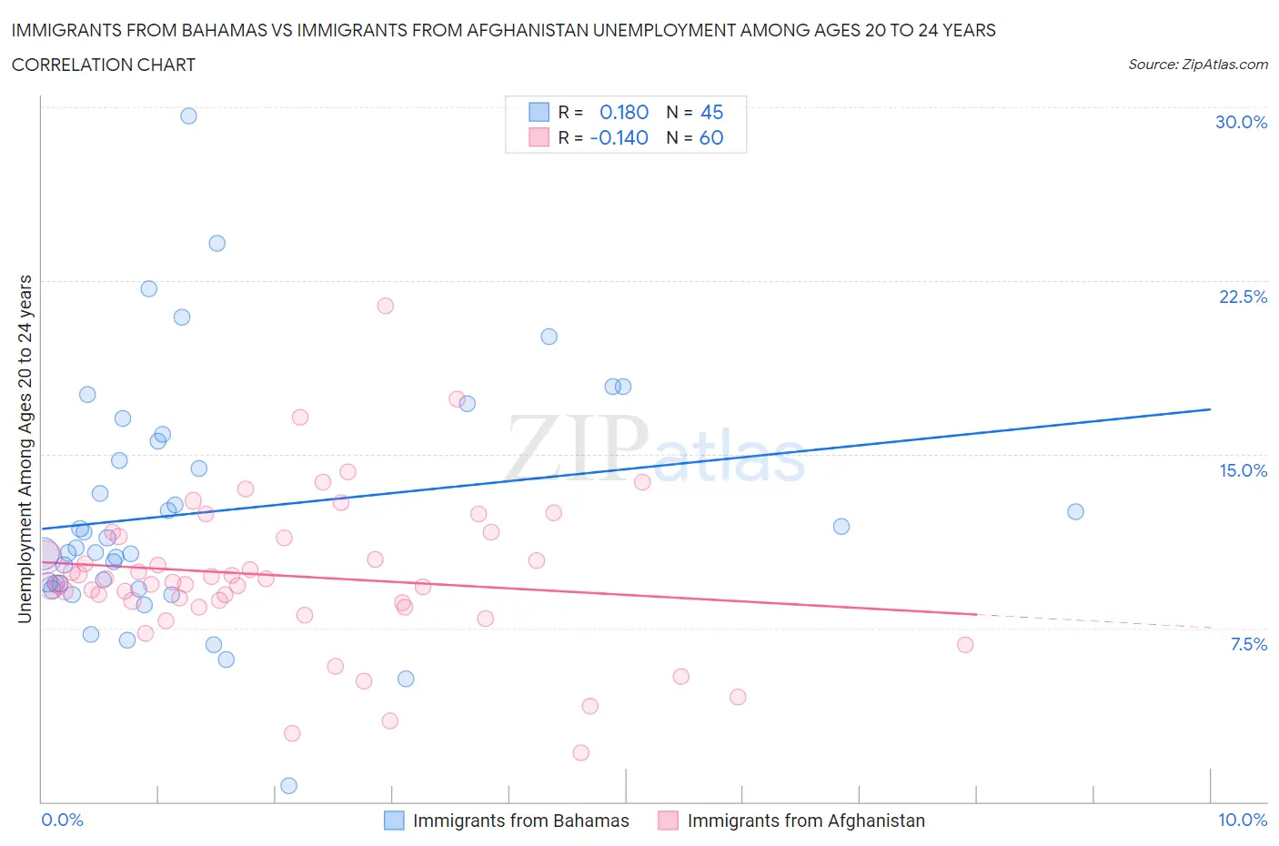 Immigrants from Bahamas vs Immigrants from Afghanistan Unemployment Among Ages 20 to 24 years
