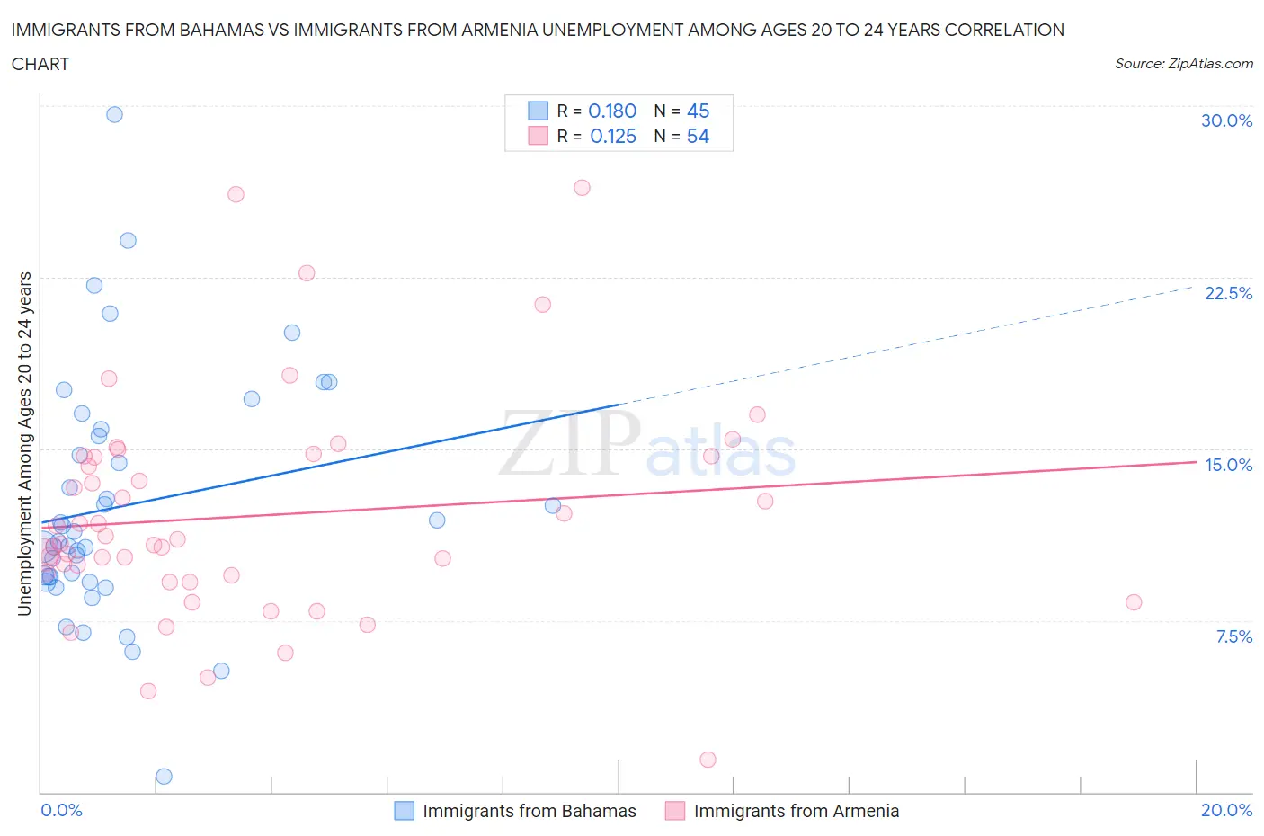 Immigrants from Bahamas vs Immigrants from Armenia Unemployment Among Ages 20 to 24 years