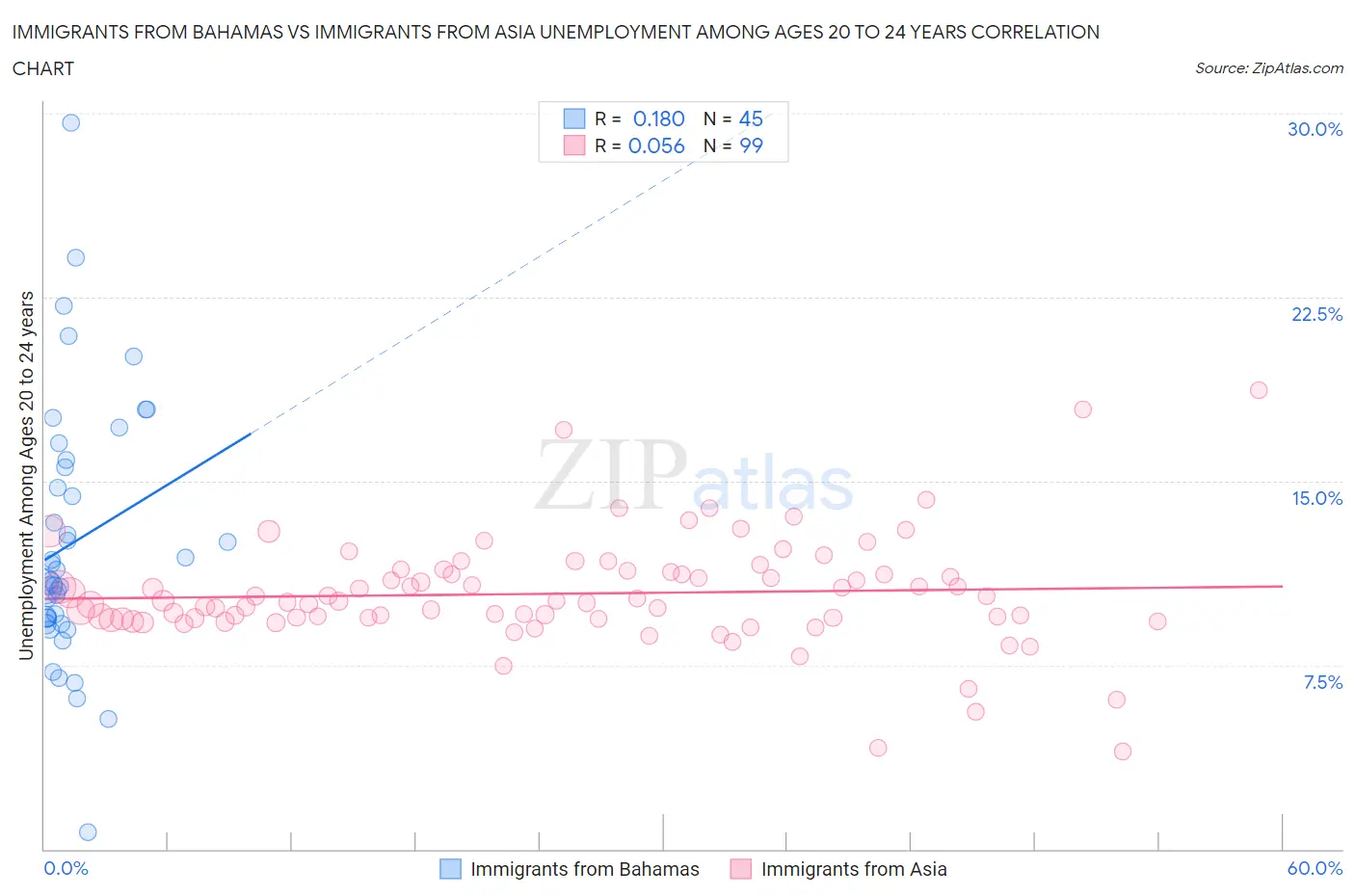 Immigrants from Bahamas vs Immigrants from Asia Unemployment Among Ages 20 to 24 years