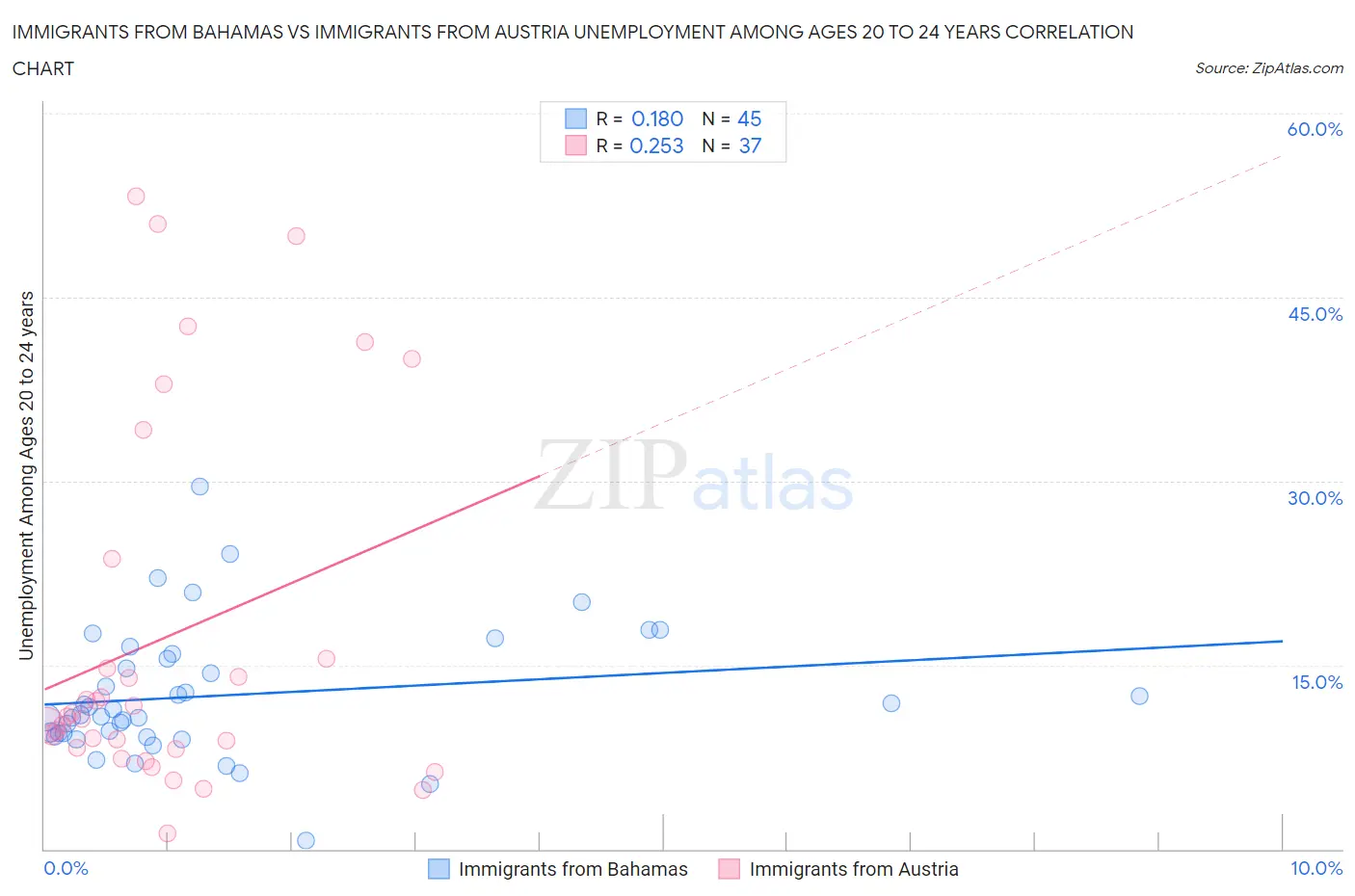Immigrants from Bahamas vs Immigrants from Austria Unemployment Among Ages 20 to 24 years
