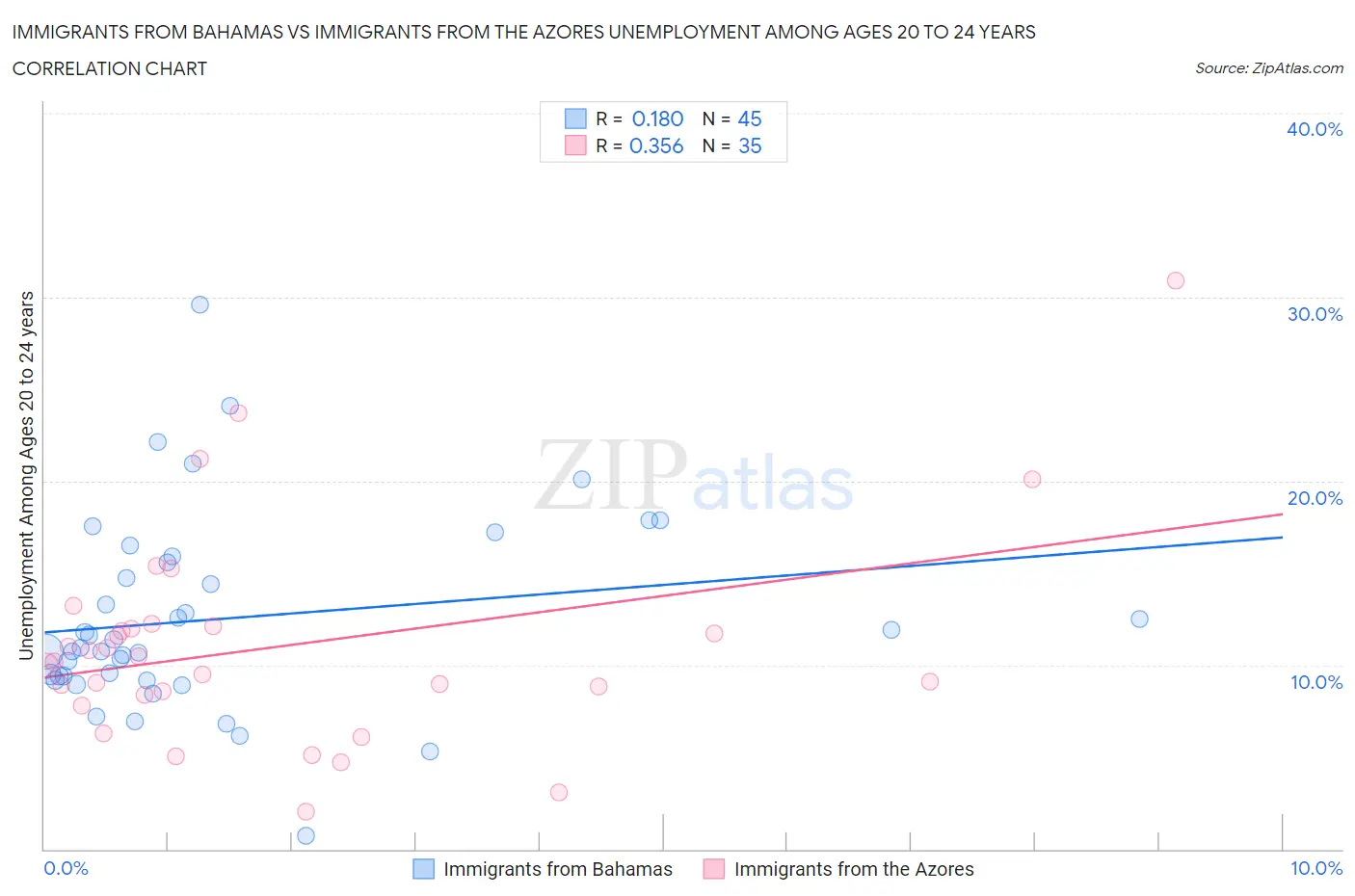 Immigrants from Bahamas vs Immigrants from the Azores Unemployment Among Ages 20 to 24 years