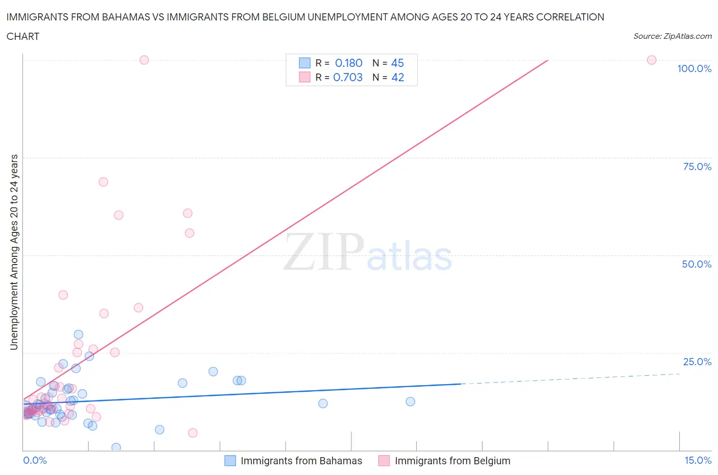 Immigrants from Bahamas vs Immigrants from Belgium Unemployment Among Ages 20 to 24 years