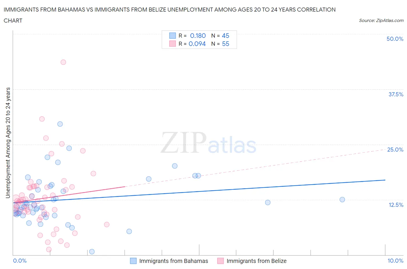 Immigrants from Bahamas vs Immigrants from Belize Unemployment Among Ages 20 to 24 years