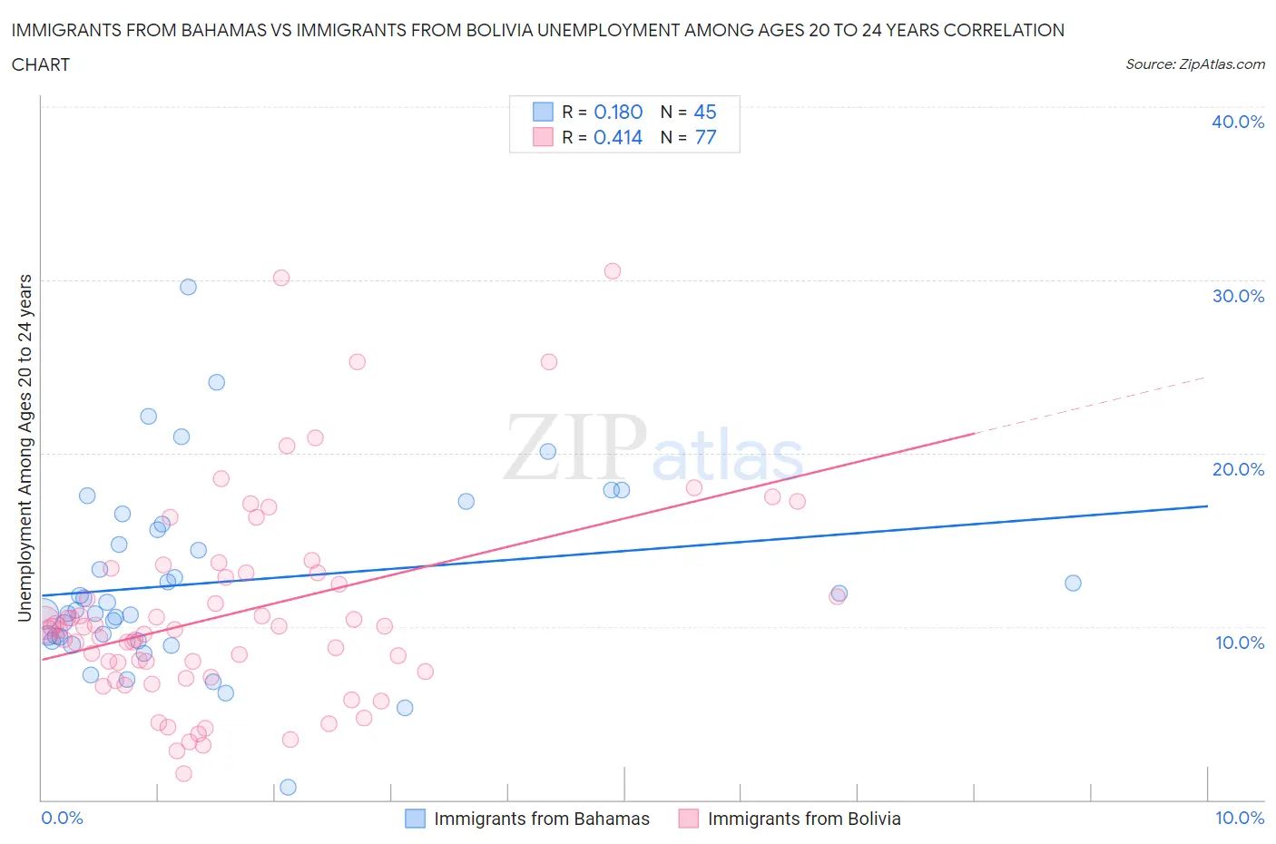 Immigrants from Bahamas vs Immigrants from Bolivia Unemployment Among Ages 20 to 24 years