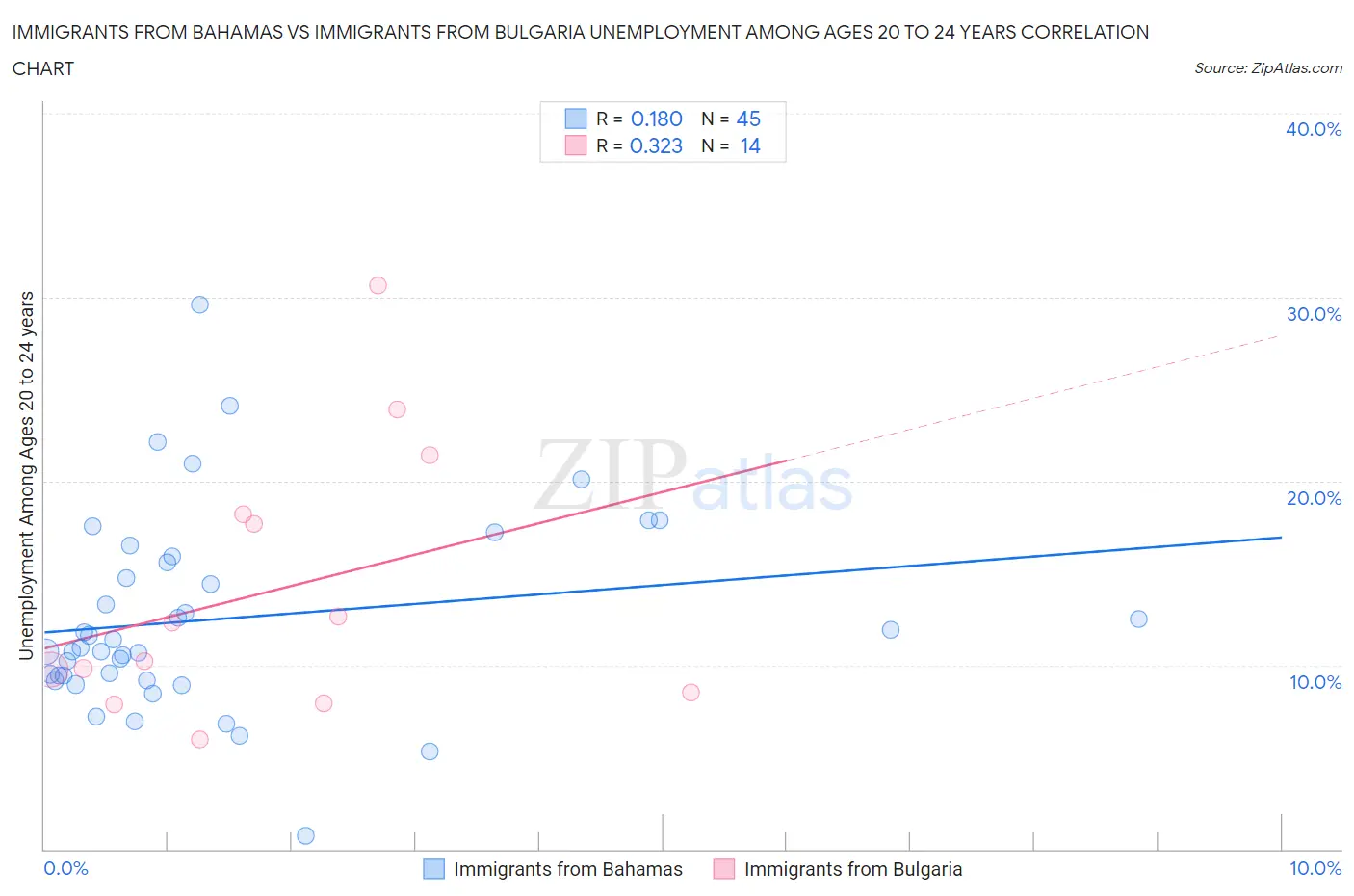 Immigrants from Bahamas vs Immigrants from Bulgaria Unemployment Among Ages 20 to 24 years