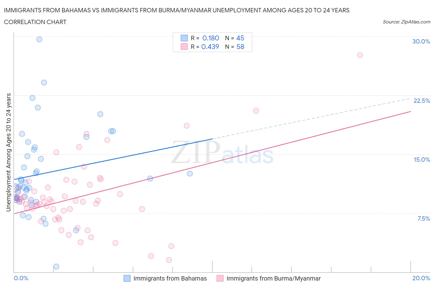 Immigrants from Bahamas vs Immigrants from Burma/Myanmar Unemployment Among Ages 20 to 24 years