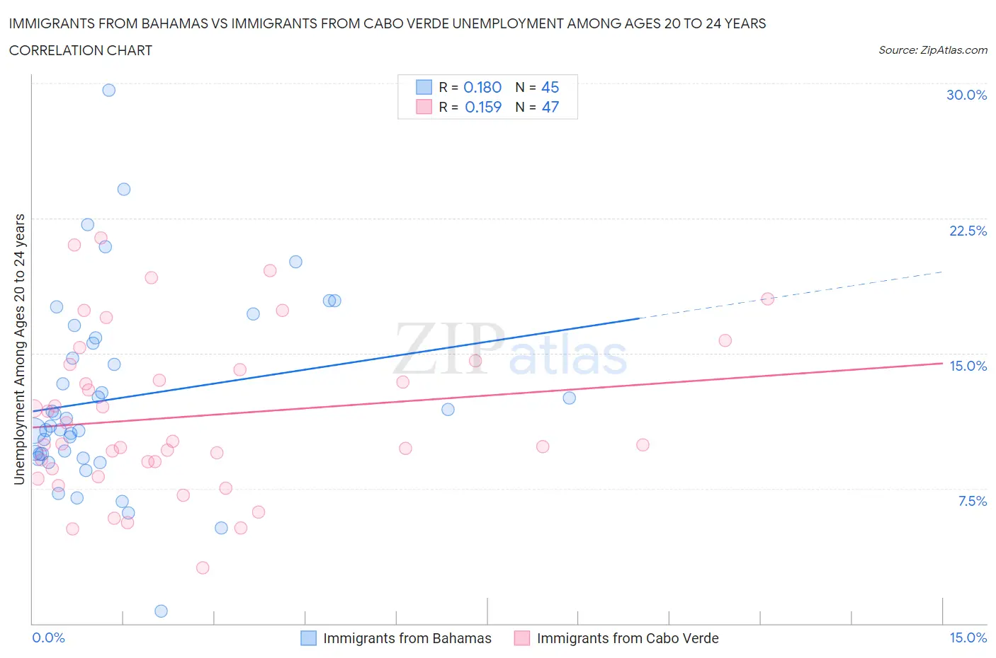 Immigrants from Bahamas vs Immigrants from Cabo Verde Unemployment Among Ages 20 to 24 years