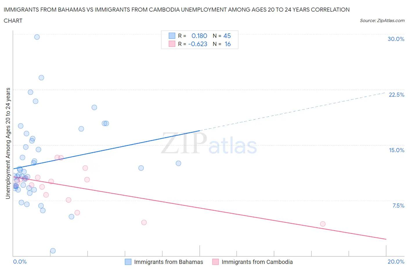 Immigrants from Bahamas vs Immigrants from Cambodia Unemployment Among Ages 20 to 24 years