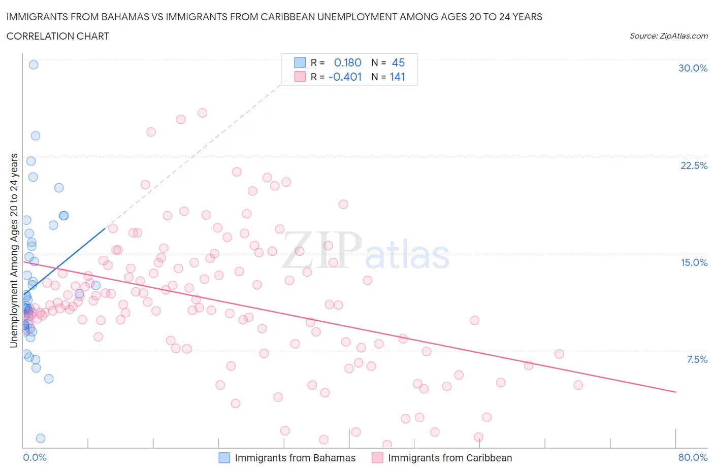 Immigrants from Bahamas vs Immigrants from Caribbean Unemployment Among Ages 20 to 24 years