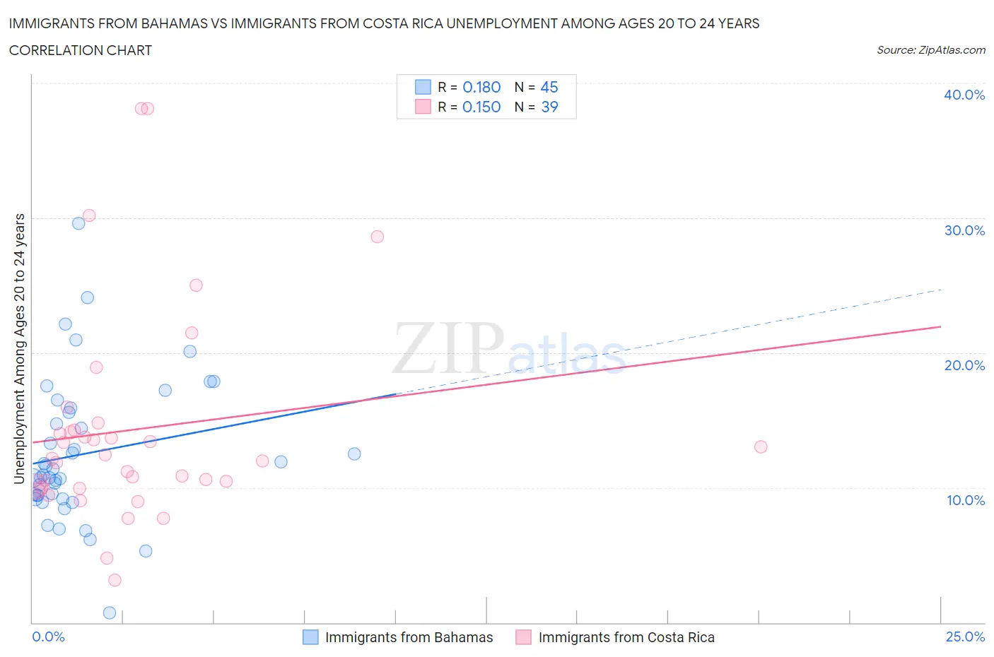 Immigrants from Bahamas vs Immigrants from Costa Rica Unemployment Among Ages 20 to 24 years
