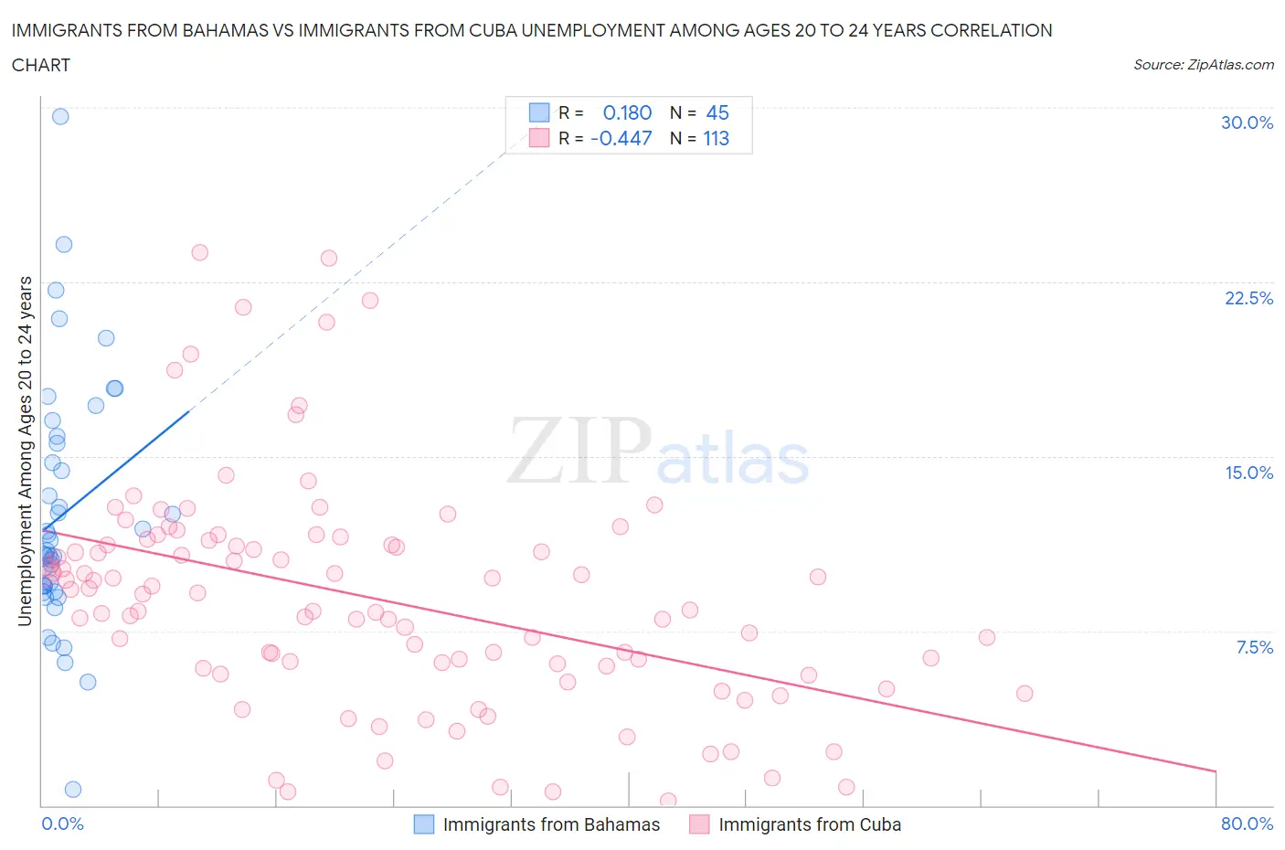 Immigrants from Bahamas vs Immigrants from Cuba Unemployment Among Ages 20 to 24 years