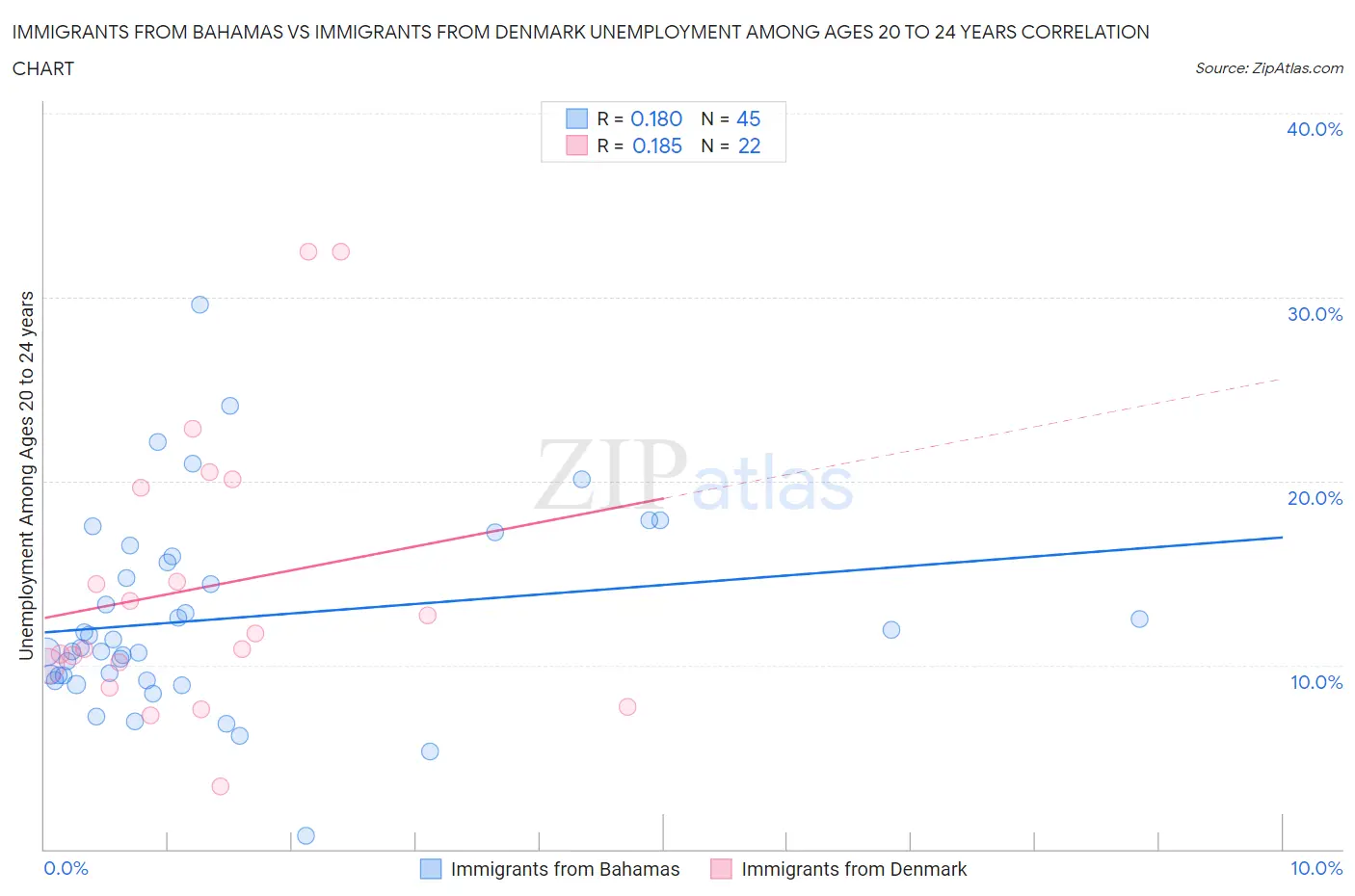 Immigrants from Bahamas vs Immigrants from Denmark Unemployment Among Ages 20 to 24 years