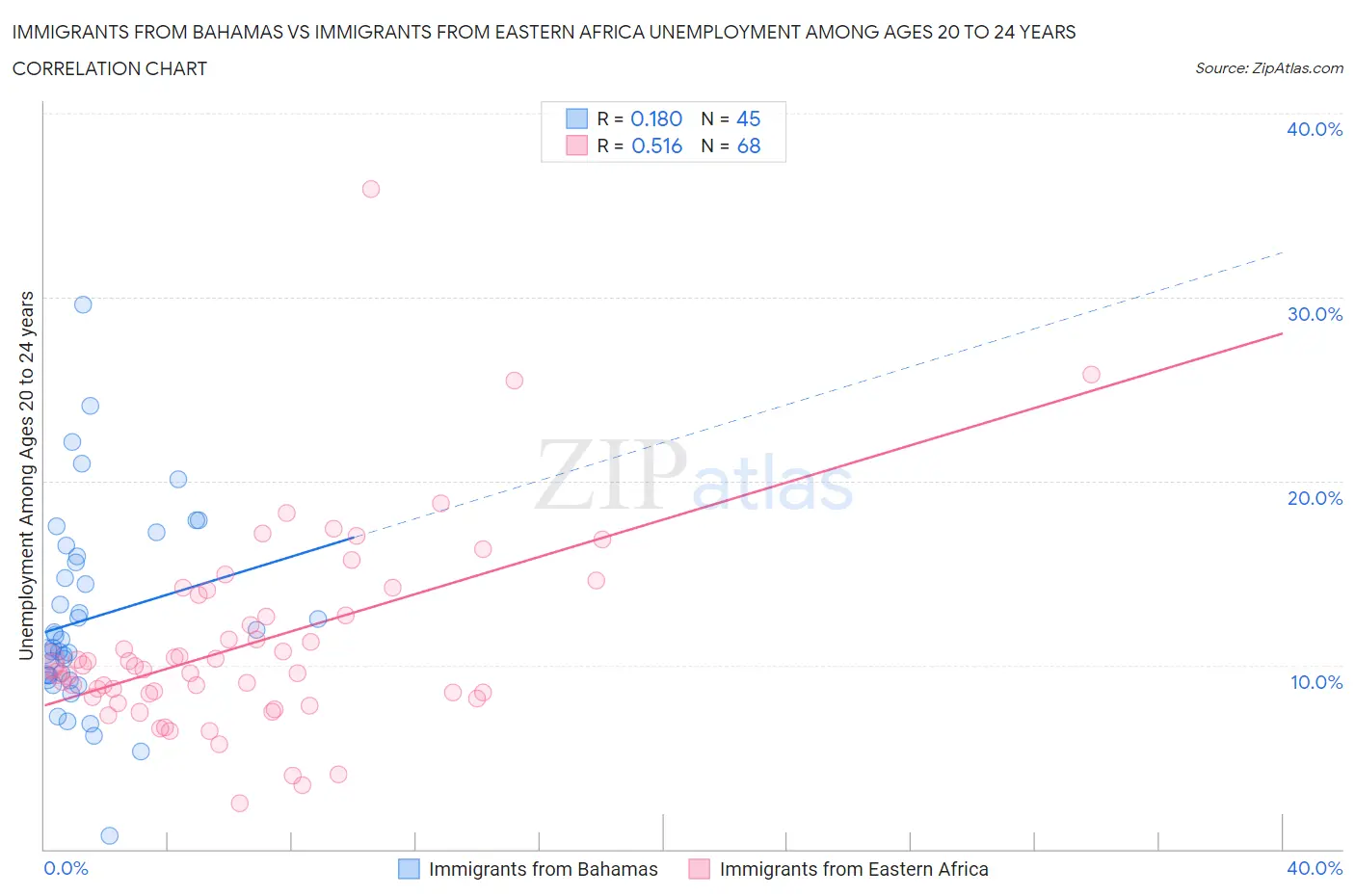 Immigrants from Bahamas vs Immigrants from Eastern Africa Unemployment Among Ages 20 to 24 years