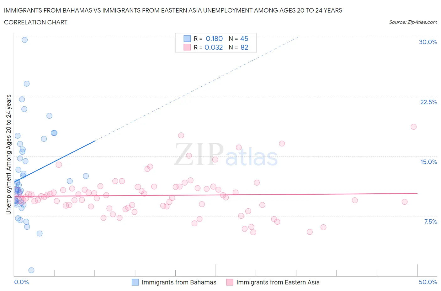 Immigrants from Bahamas vs Immigrants from Eastern Asia Unemployment Among Ages 20 to 24 years