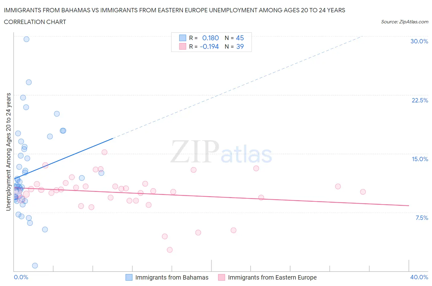 Immigrants from Bahamas vs Immigrants from Eastern Europe Unemployment Among Ages 20 to 24 years