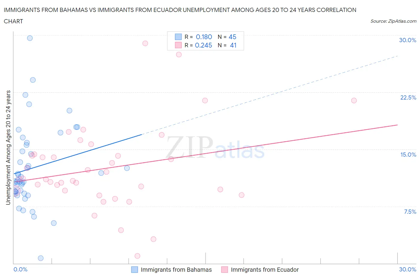 Immigrants from Bahamas vs Immigrants from Ecuador Unemployment Among Ages 20 to 24 years