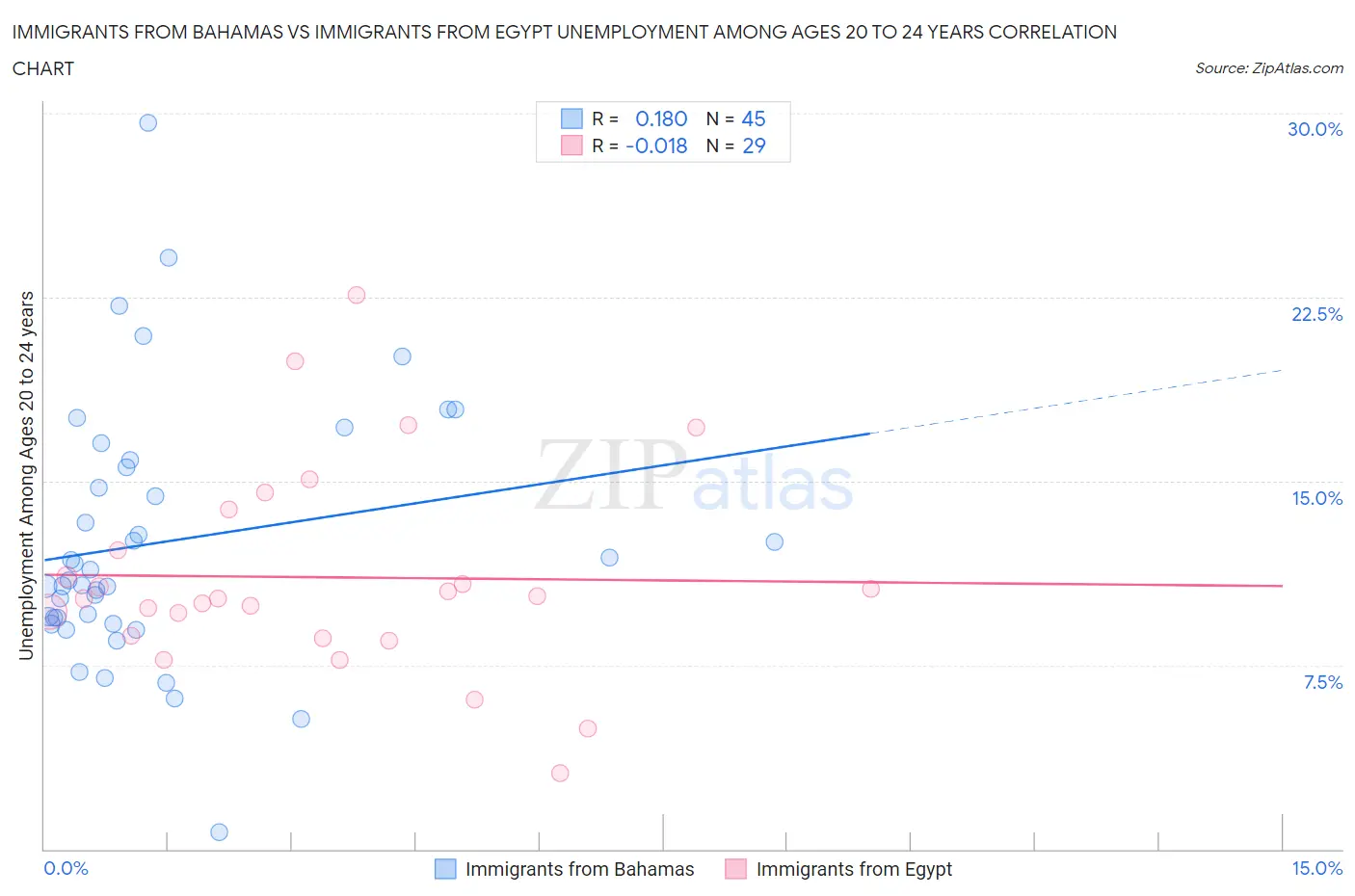 Immigrants from Bahamas vs Immigrants from Egypt Unemployment Among Ages 20 to 24 years