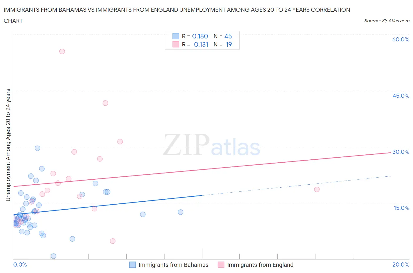 Immigrants from Bahamas vs Immigrants from England Unemployment Among Ages 20 to 24 years