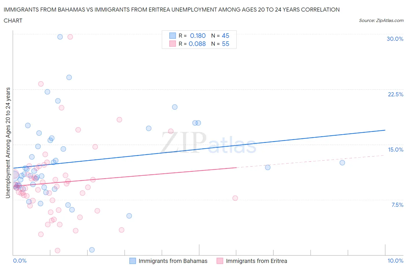 Immigrants from Bahamas vs Immigrants from Eritrea Unemployment Among Ages 20 to 24 years