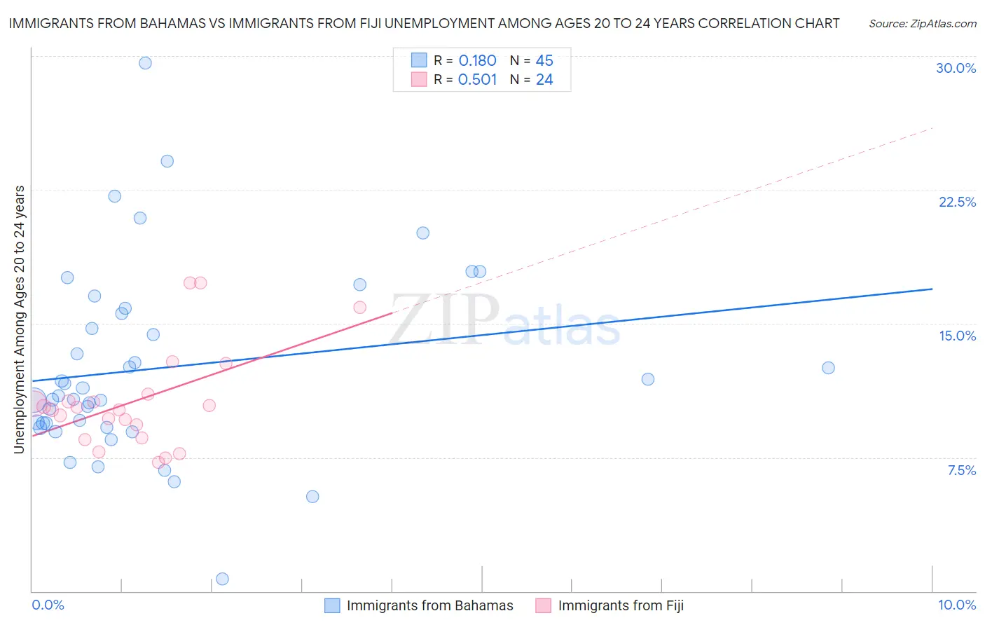 Immigrants from Bahamas vs Immigrants from Fiji Unemployment Among Ages 20 to 24 years