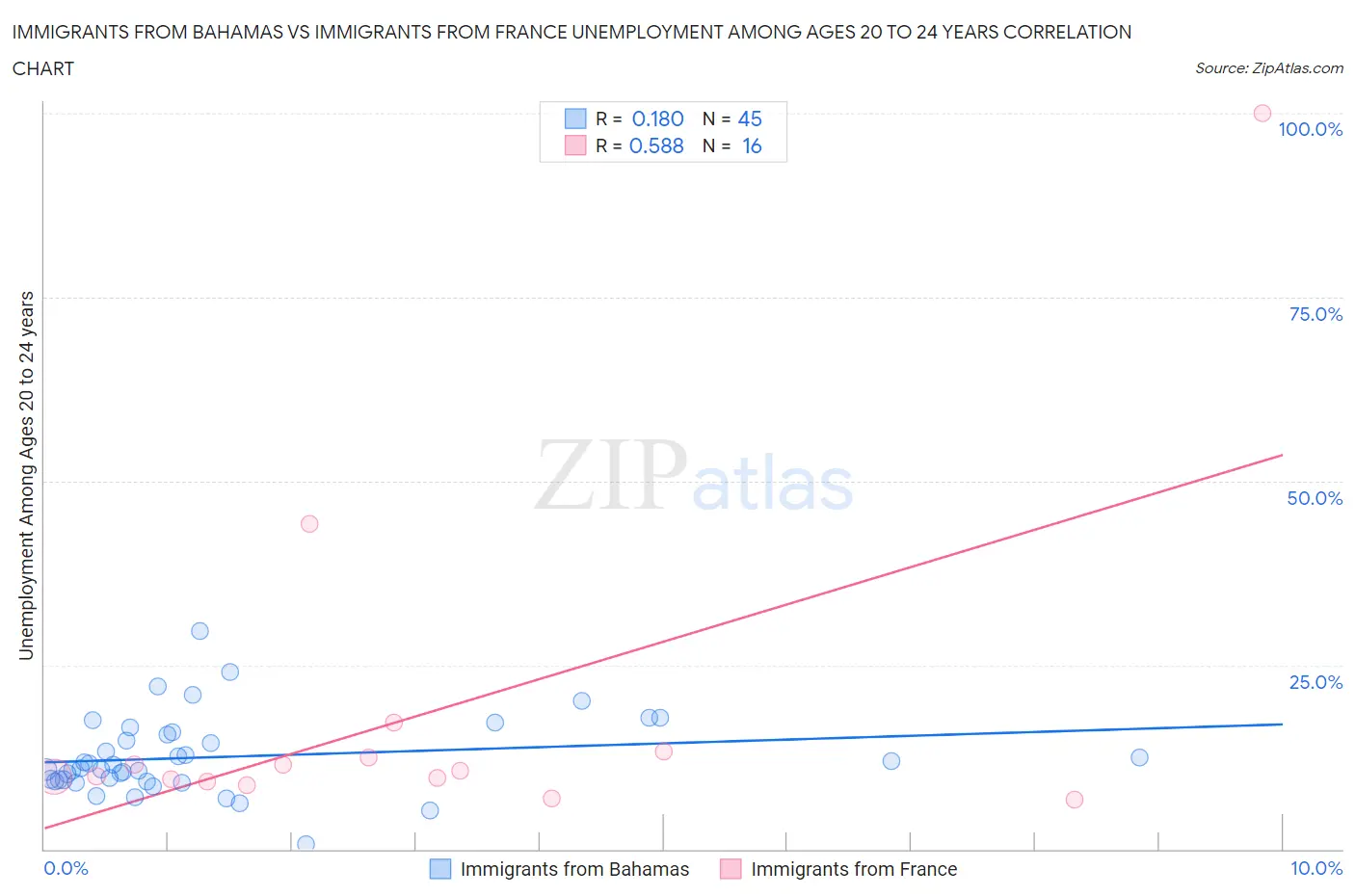 Immigrants from Bahamas vs Immigrants from France Unemployment Among Ages 20 to 24 years