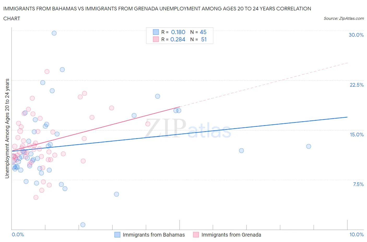 Immigrants from Bahamas vs Immigrants from Grenada Unemployment Among Ages 20 to 24 years