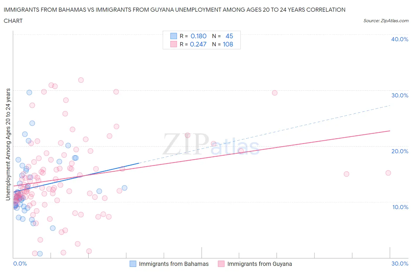 Immigrants from Bahamas vs Immigrants from Guyana Unemployment Among Ages 20 to 24 years