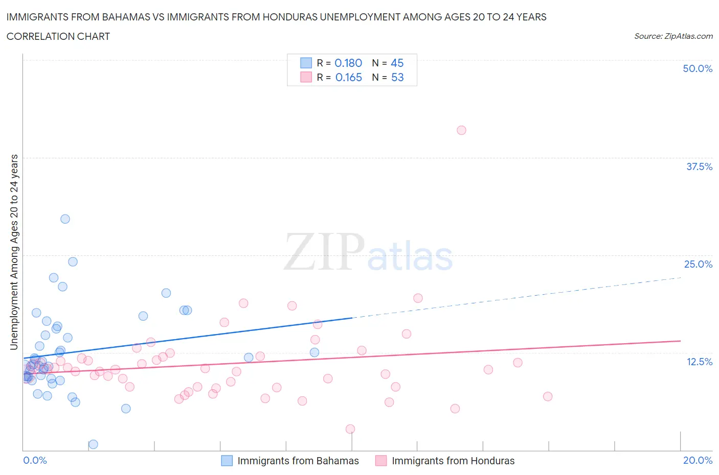 Immigrants from Bahamas vs Immigrants from Honduras Unemployment Among Ages 20 to 24 years