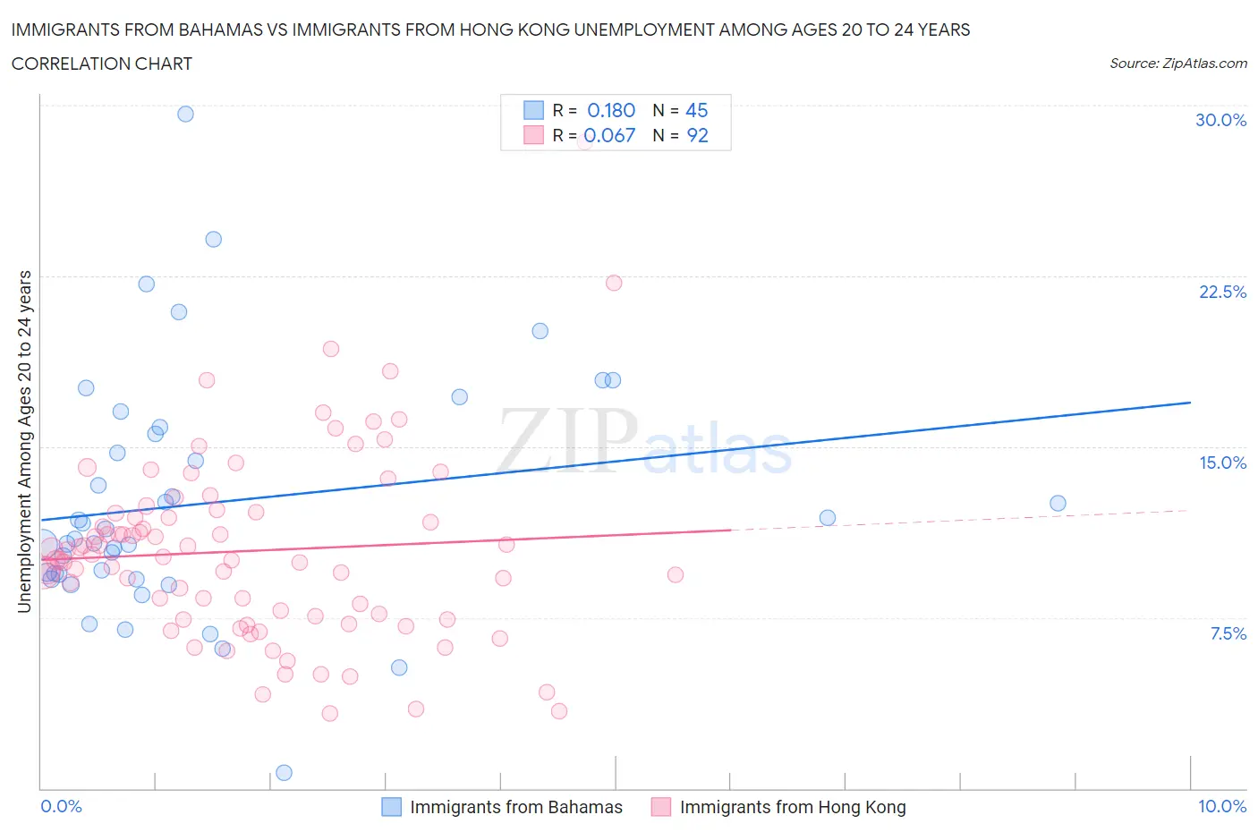 Immigrants from Bahamas vs Immigrants from Hong Kong Unemployment Among Ages 20 to 24 years