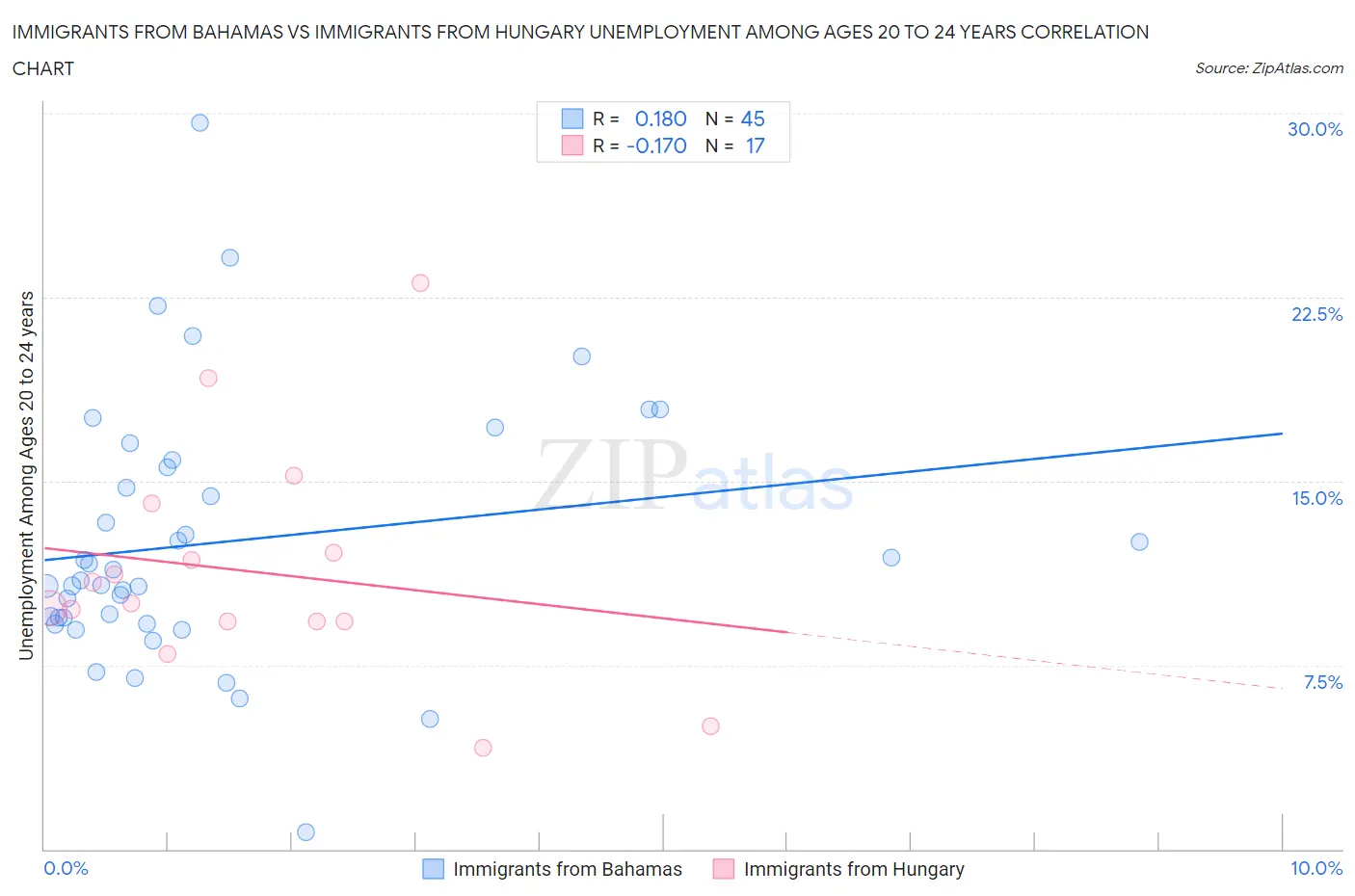 Immigrants from Bahamas vs Immigrants from Hungary Unemployment Among Ages 20 to 24 years