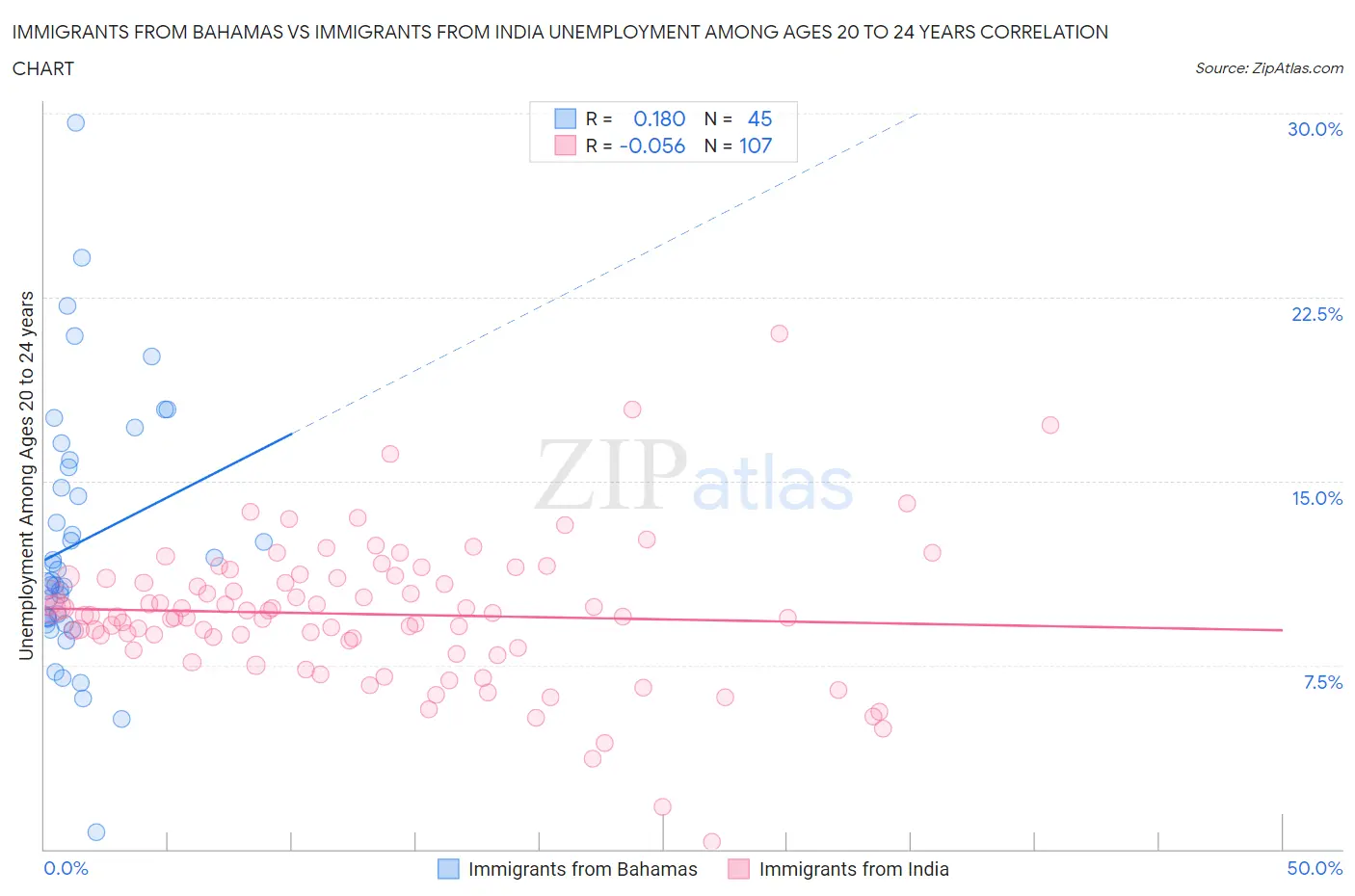 Immigrants from Bahamas vs Immigrants from India Unemployment Among Ages 20 to 24 years