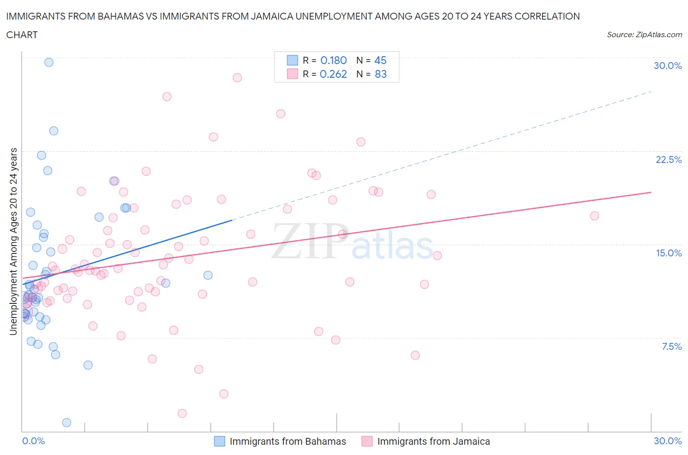 Immigrants from Bahamas vs Immigrants from Jamaica Unemployment Among Ages 20 to 24 years