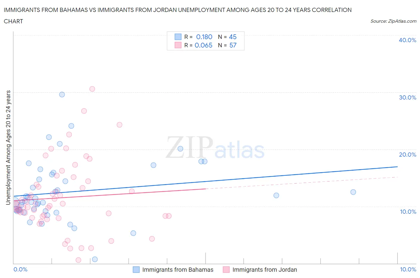 Immigrants from Bahamas vs Immigrants from Jordan Unemployment Among Ages 20 to 24 years