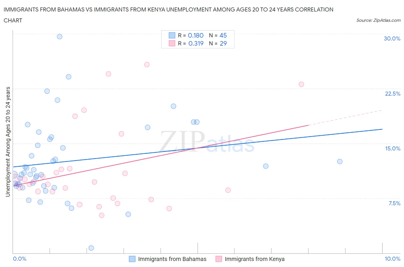 Immigrants from Bahamas vs Immigrants from Kenya Unemployment Among Ages 20 to 24 years