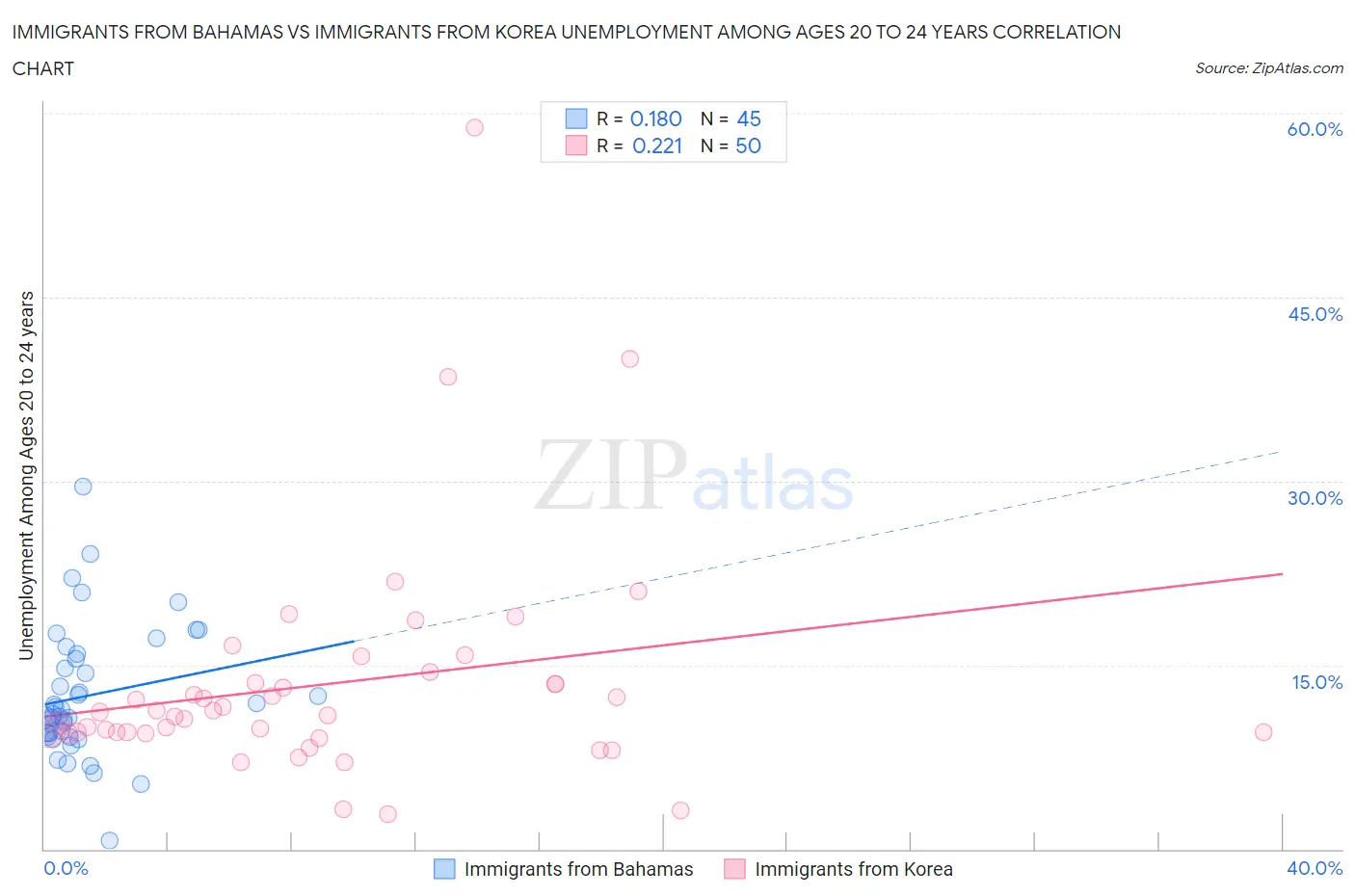 Immigrants from Bahamas vs Immigrants from Korea Unemployment Among Ages 20 to 24 years