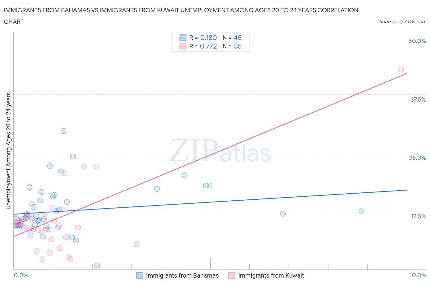 Immigrants from Bahamas vs Immigrants from Kuwait Unemployment Among Ages 20 to 24 years