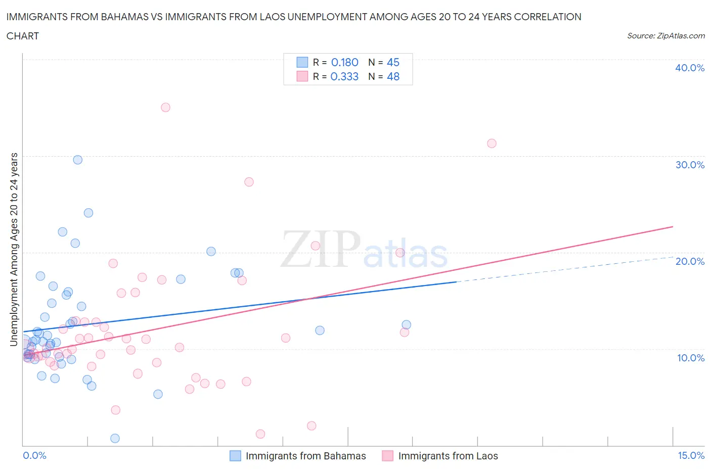 Immigrants from Bahamas vs Immigrants from Laos Unemployment Among Ages 20 to 24 years