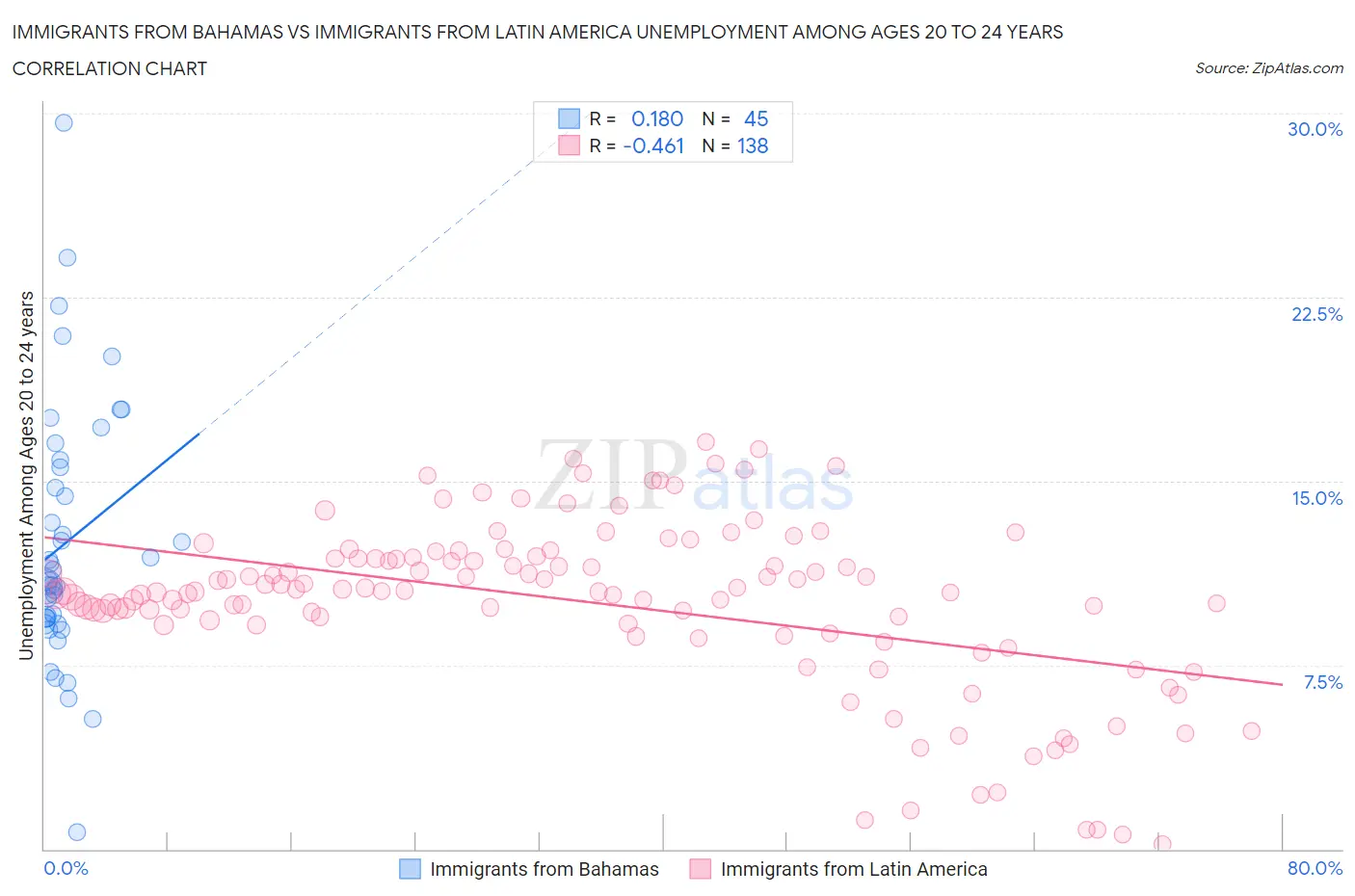 Immigrants from Bahamas vs Immigrants from Latin America Unemployment Among Ages 20 to 24 years