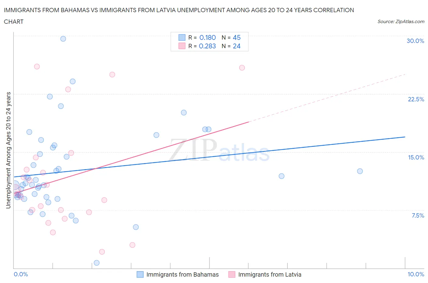 Immigrants from Bahamas vs Immigrants from Latvia Unemployment Among Ages 20 to 24 years