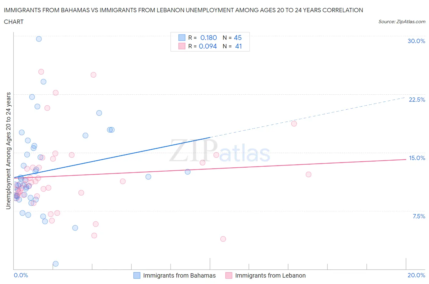 Immigrants from Bahamas vs Immigrants from Lebanon Unemployment Among Ages 20 to 24 years