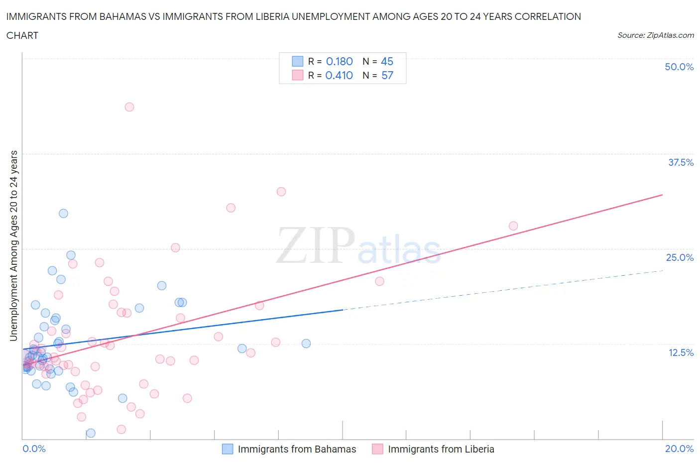 Immigrants from Bahamas vs Immigrants from Liberia Unemployment Among Ages 20 to 24 years