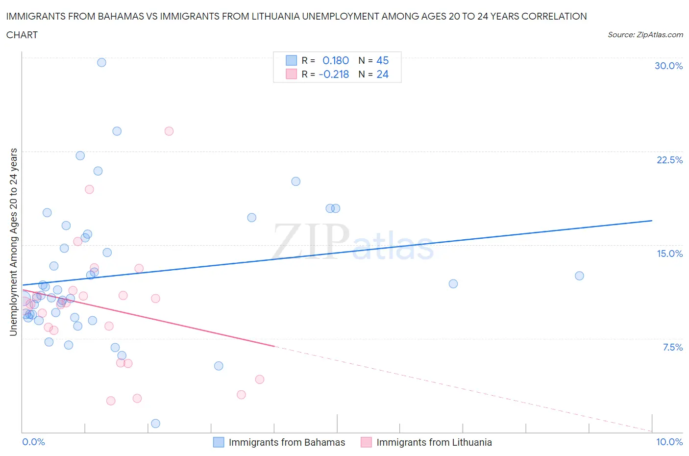 Immigrants from Bahamas vs Immigrants from Lithuania Unemployment Among Ages 20 to 24 years