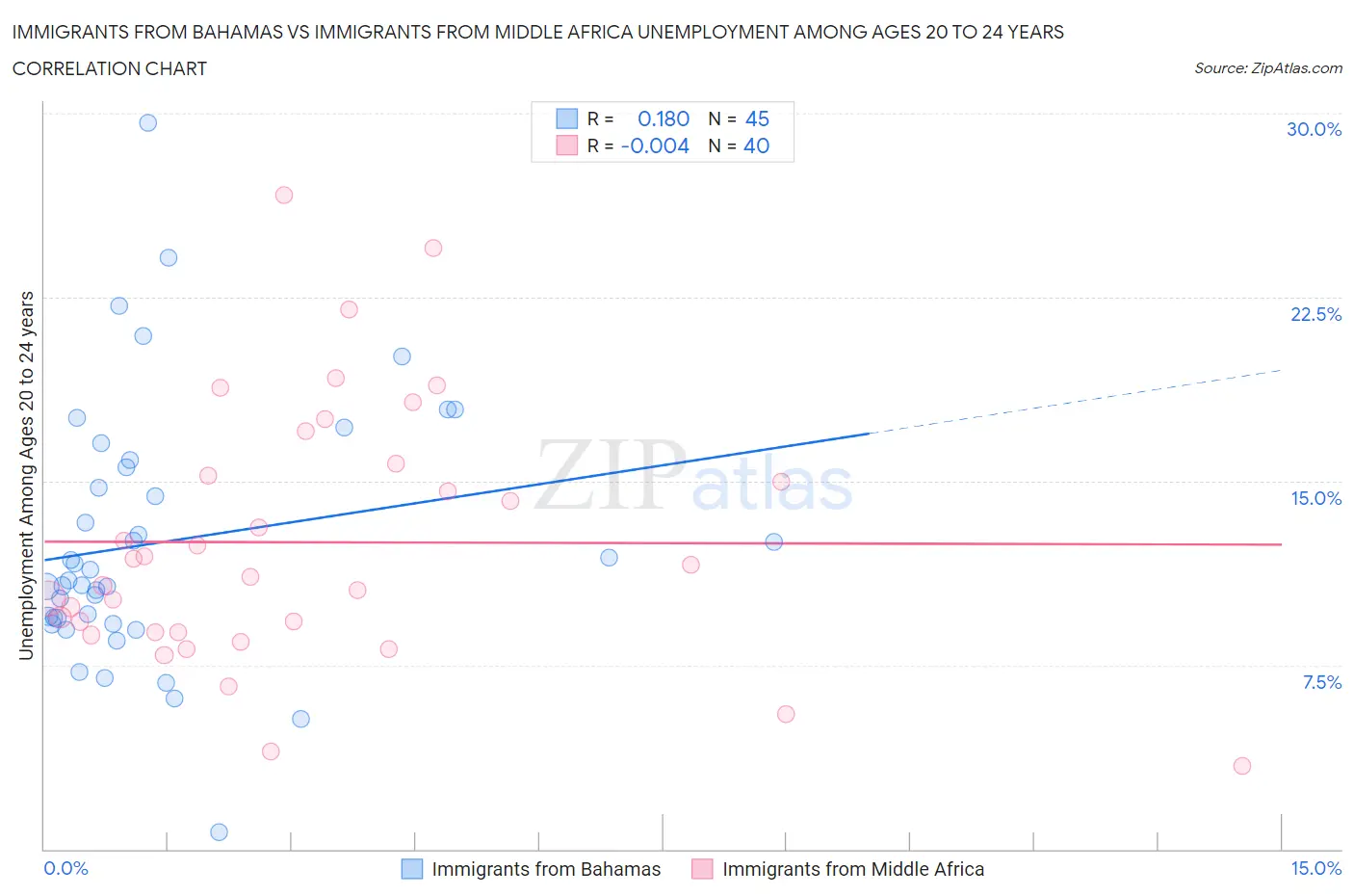 Immigrants from Bahamas vs Immigrants from Middle Africa Unemployment Among Ages 20 to 24 years
