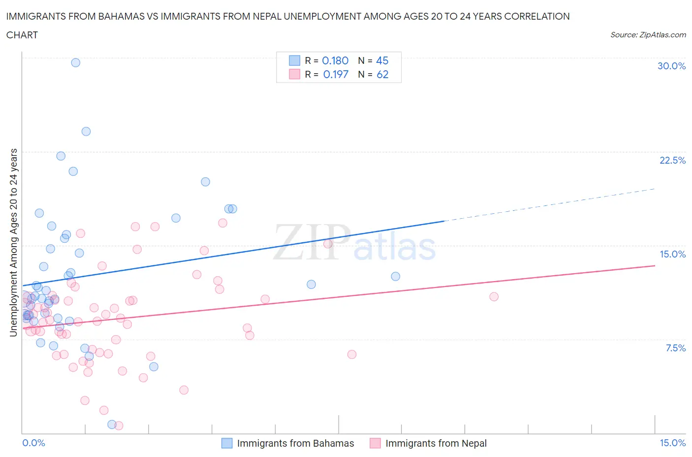 Immigrants from Bahamas vs Immigrants from Nepal Unemployment Among Ages 20 to 24 years