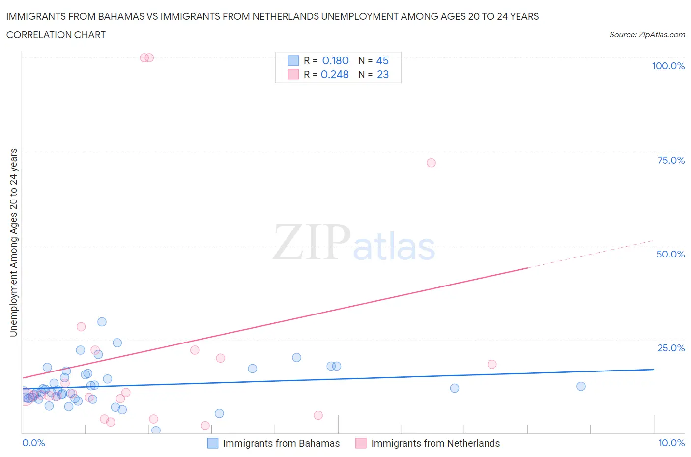 Immigrants from Bahamas vs Immigrants from Netherlands Unemployment Among Ages 20 to 24 years